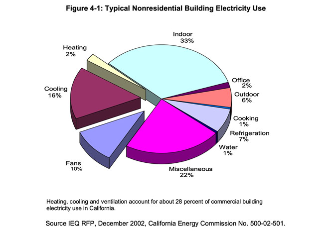 Building electricity use