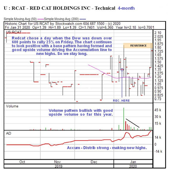 Red Cat technical chart