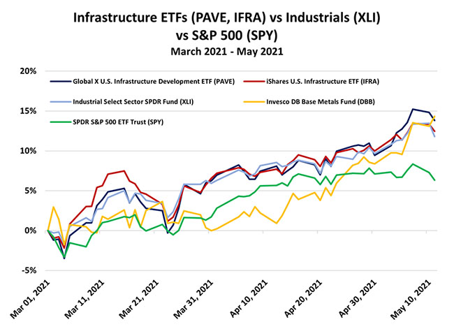 Infrastructure ETFs