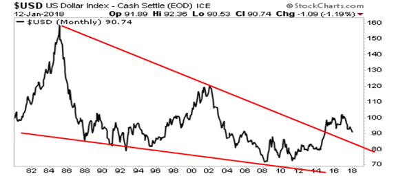 Long-term $USD chart predicts mid-80s move