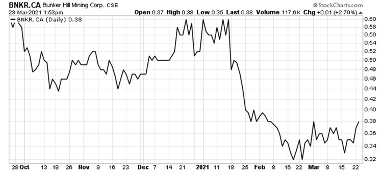 Bunker Hill Stock Chart