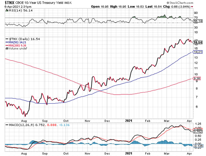 10-Year Treasury Chart