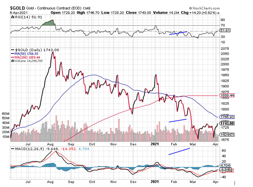 Gold Chart