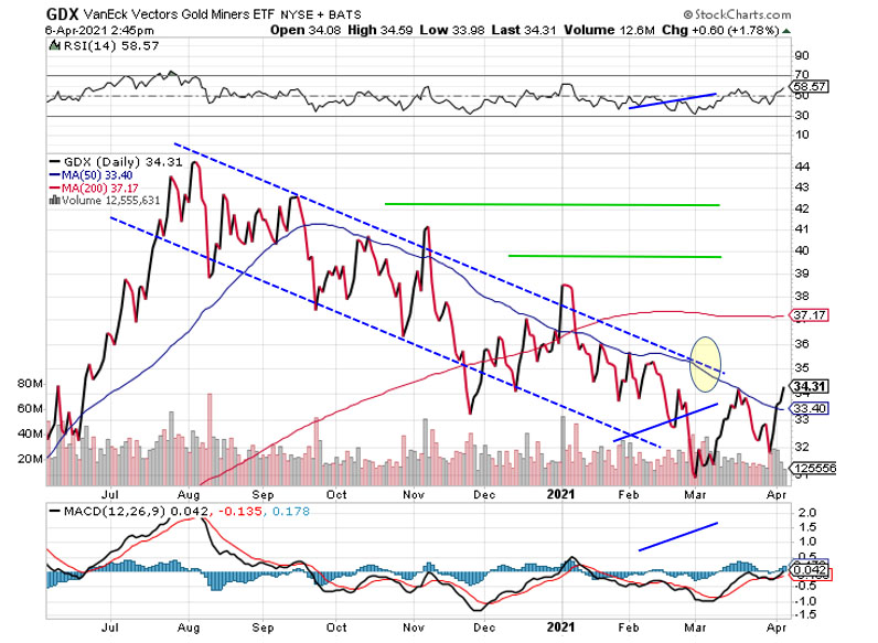 GDX chart