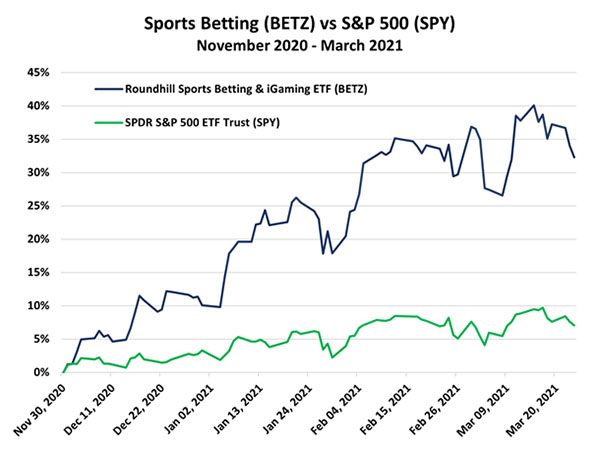 BETX vs. S&P 500