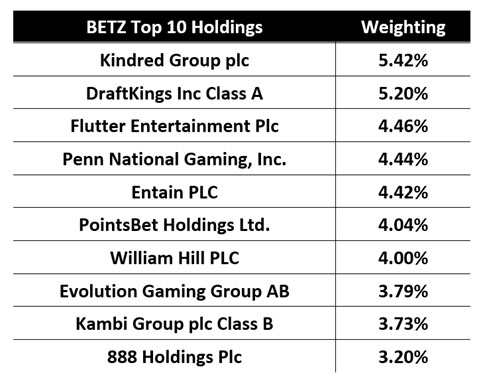 BETZ Top 10 Holdings