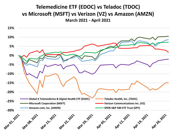 Telemedicine ETF March-April