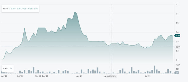 Riley Stock Chart