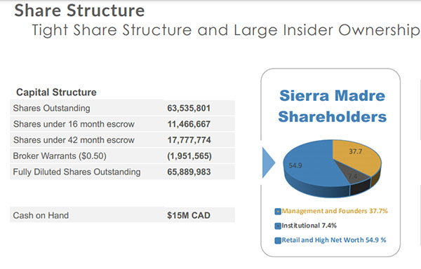 Sierra Madre Share Structure