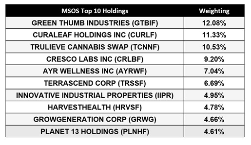 MSOS Top 10